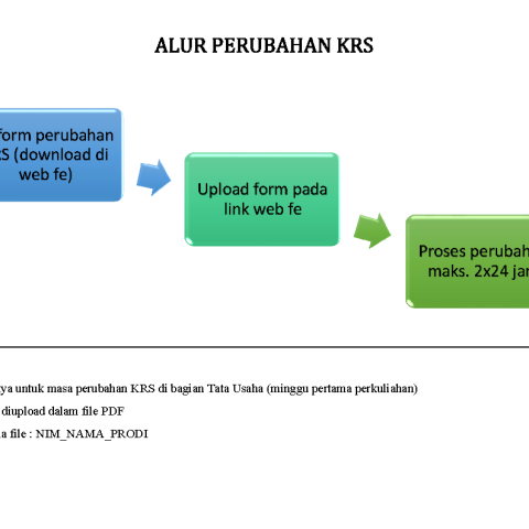 Mekanisme Perubahan KRS