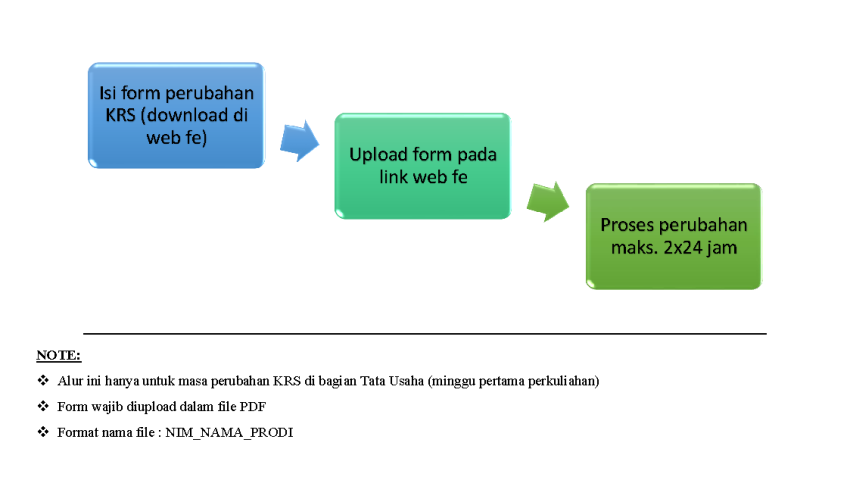 Mekanisme Perubahan KRS