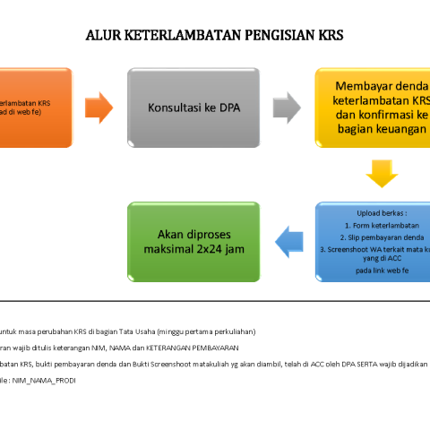 Mekanisme Keterlambatan KRS