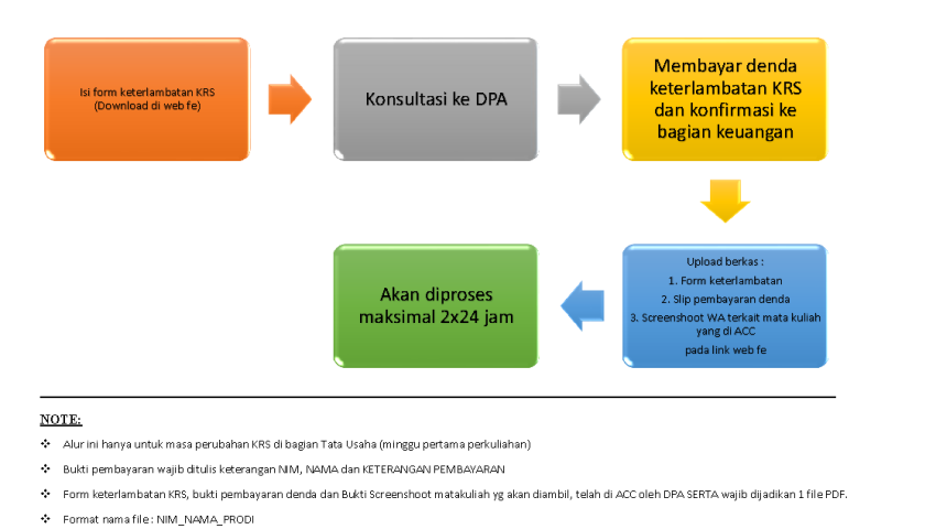 Mekanisme Keterlambatan KRS