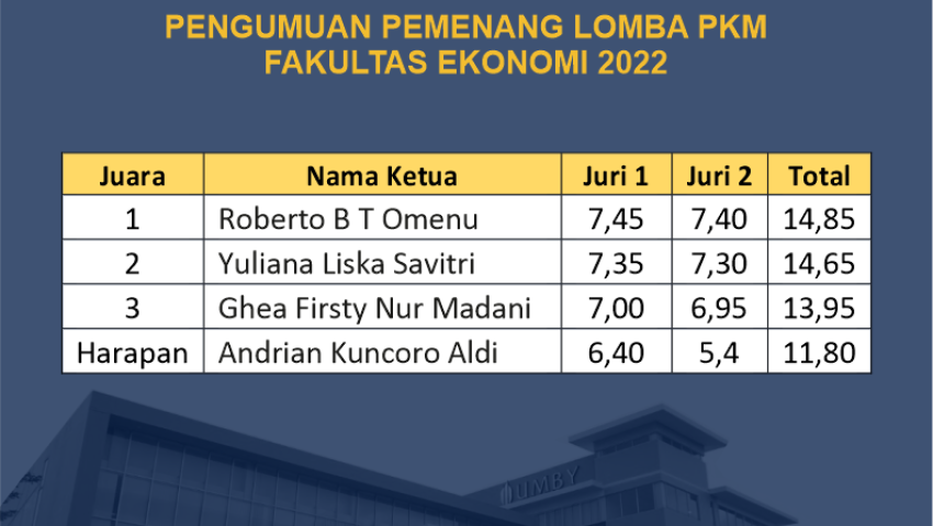 PENGUMUMAN PEMENANG LOMBA PKM - FAKULTAS EKONOMI